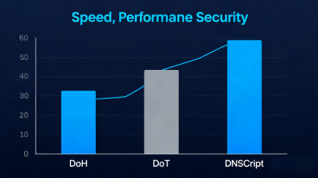The Rise of Encrypted DNS: DoH vs DoT vs DNSCrypt 3 image 42 e1761789131588